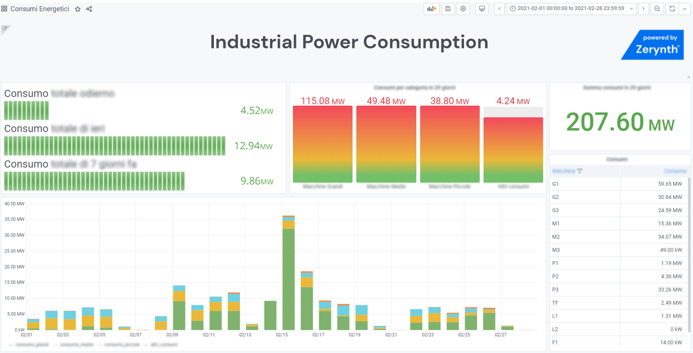 Armal blured Industrial IoT for production monitoring - Armal