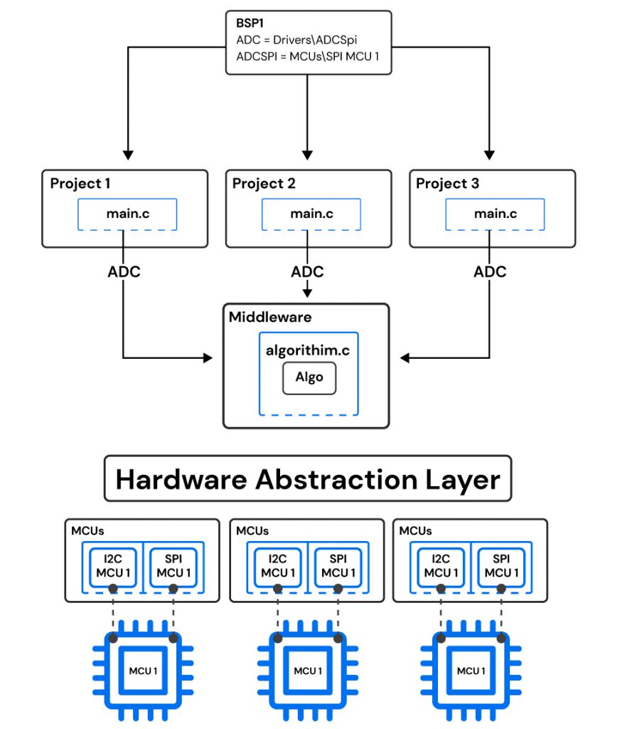 Best practice nello sviluppo di soluzioni IoT in Python