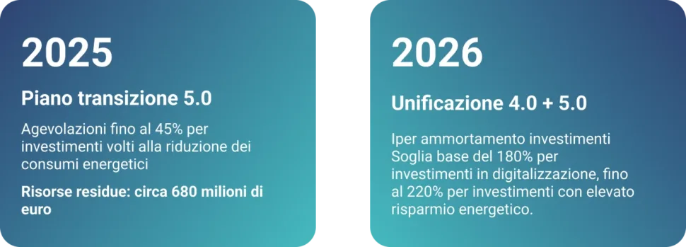 piano-transizione-2026 Schema della Transizione agli incentivi Industria 5.0 in Italia: 2025 (Piano transizione 5.0 con agevolazioni fino al 45% e 680 milioni di euro residui) e 2026 (Unificazione 4.0 + 5.0 con Iper ammortamento dal 180% al 220% per investimenti in risparmio energetico).