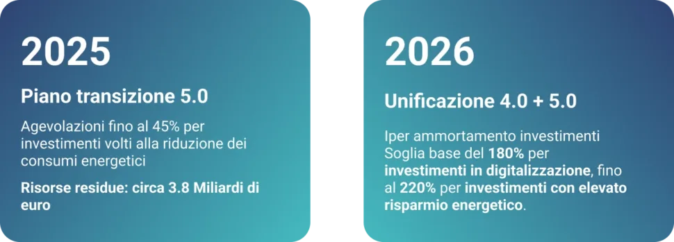 Schema della Transizione agli incentivi Industria 5.0 in Italia: 2025 (Piano transizione 5.0 con agevolazioni fino al 45% e 680 milioni di euro residui) e 2026 (Unificazione 4.0 + 5.0 con Iper ammortamento dal 180% al 220% per investimenti in risparmio energetico).